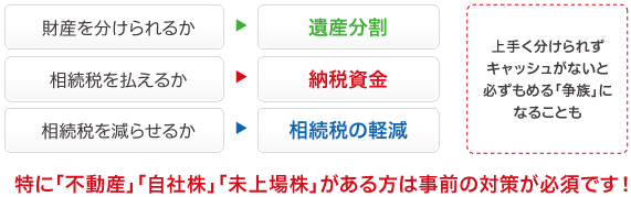 上手く分けられず キャッシュがないと 必ずもめる「争族」に なることも…特に「不動産」「自社株」「未上場株」がある方は事前の対策が必須です！